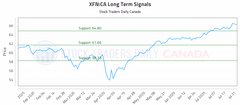 Stock Chart for XFN:CA