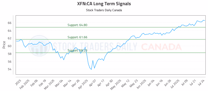 Stock Chart for XFN:CA