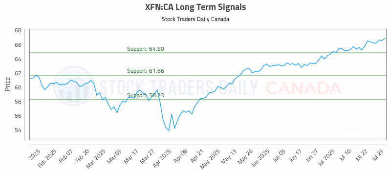 Stock Chart for XFN:CA