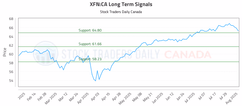 Stock Chart for XFN:CA