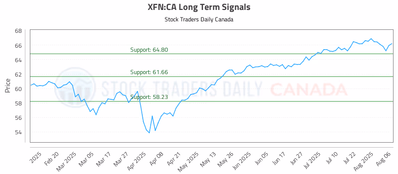 Stock Chart for XFN:CA