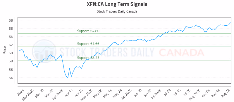 Stock Chart for XFN:CA