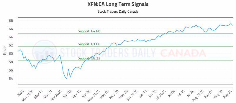 Stock Chart for XFN:CA