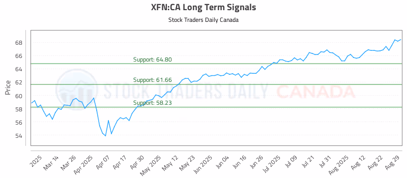 Stock Chart for XFN:CA