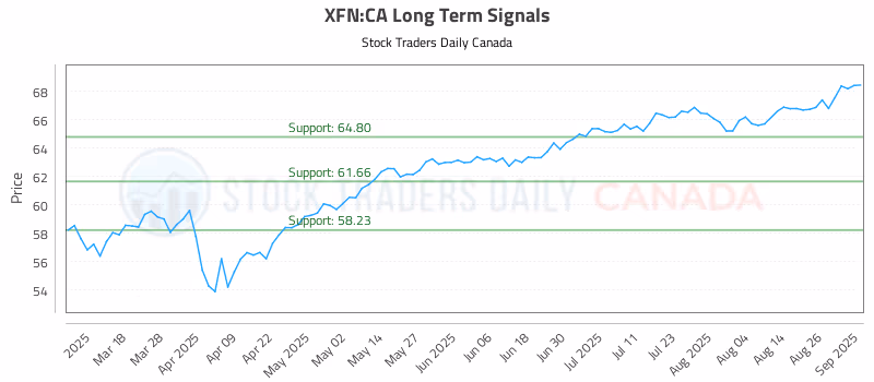 Stock Chart for XFN:CA