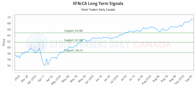 Stock Chart for XFN:CA