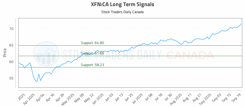 Stock Chart for XFN:CA