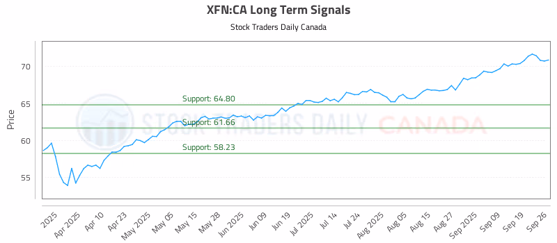 Stock Chart for XFN:CA