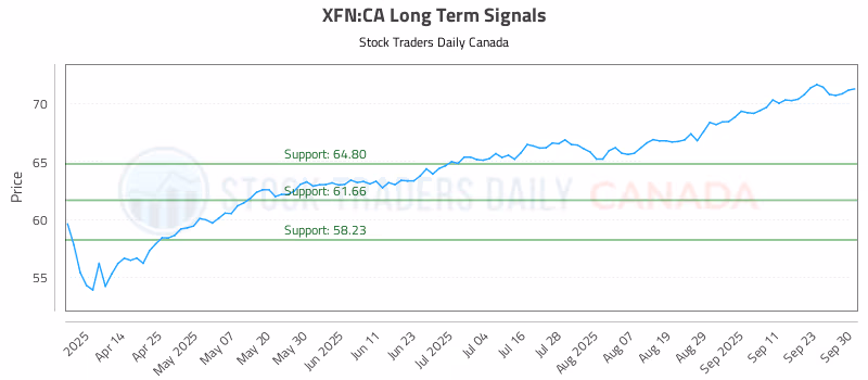 Stock Chart for XFN:CA