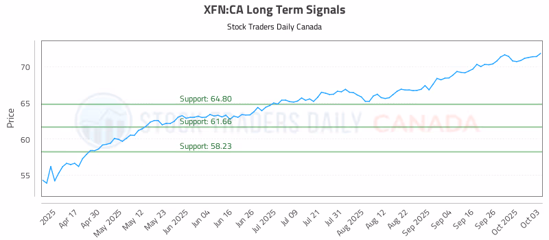 Stock Chart for XFN:CA