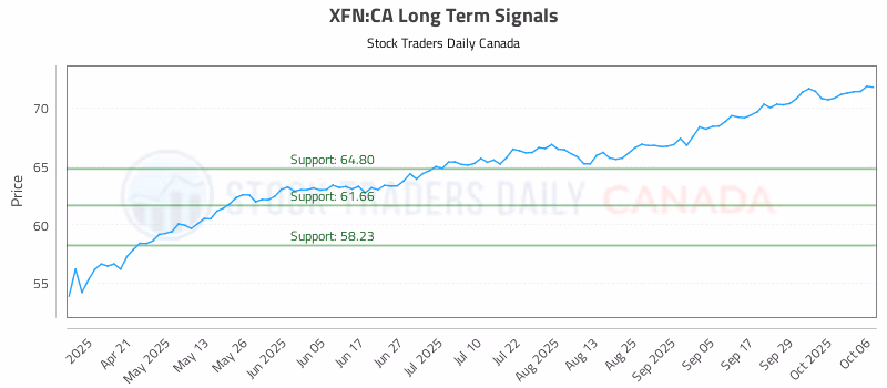 Stock Chart for XFN:CA