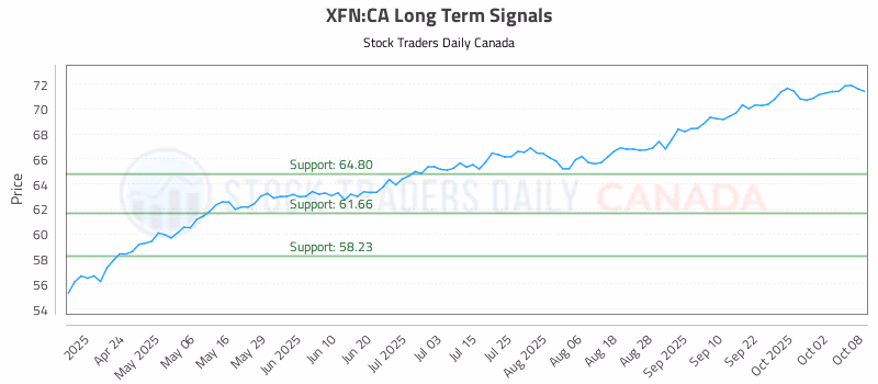 Stock Chart for XFN:CA