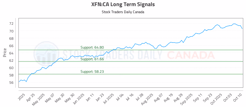 Stock Chart for XFN:CA