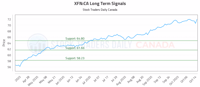 Stock Chart for XFN:CA
