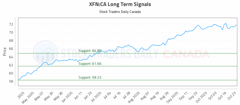 Stock Chart for XFN:CA