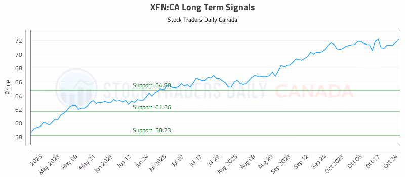 Stock Chart for XFN:CA