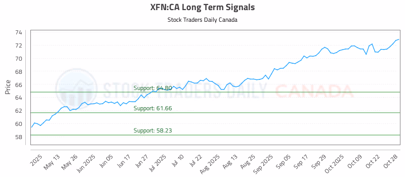 Stock Chart for XFN:CA