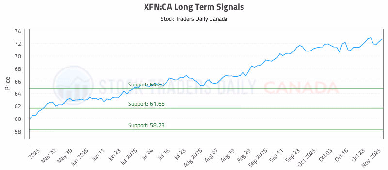 Stock Chart for XFN:CA