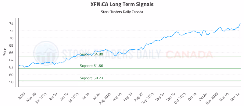 Stock Chart for XFN:CA