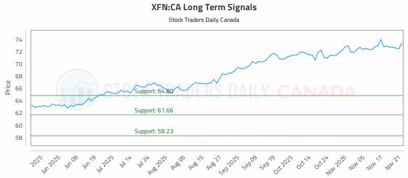 Stock Chart for XFN:CA