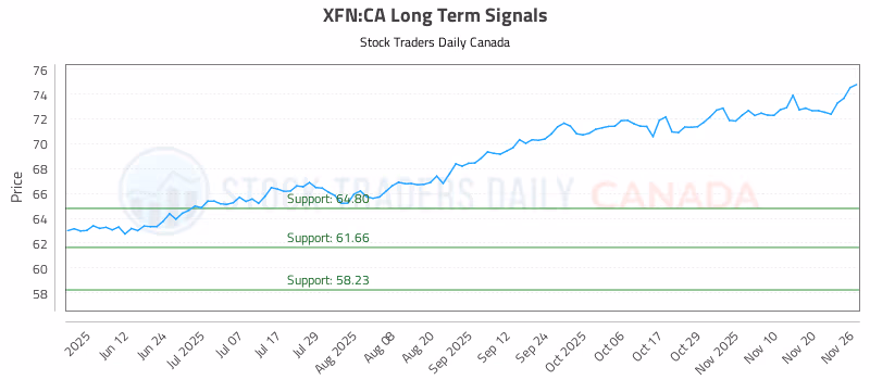 Stock Chart for XFN:CA