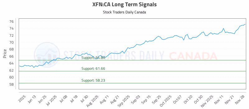 Stock Chart for XFN:CA