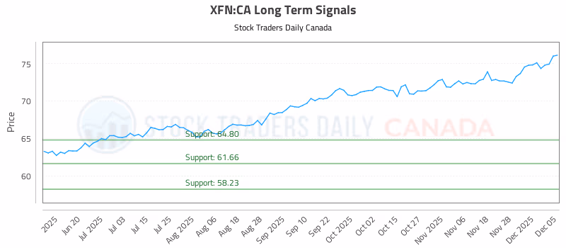 Stock Chart for XFN:CA