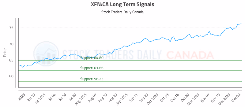 Stock Chart for XFN:CA
