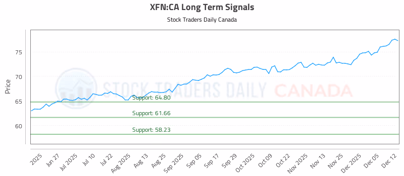 Stock Chart for XFN:CA