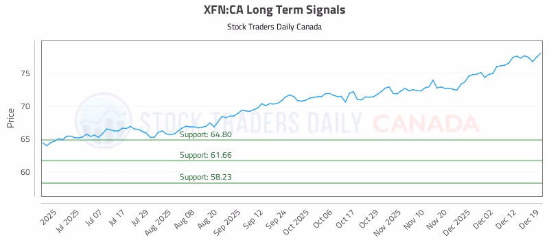 Stock Chart for XFN:CA