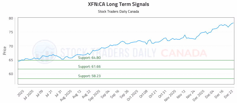 Stock Chart for XFN:CA