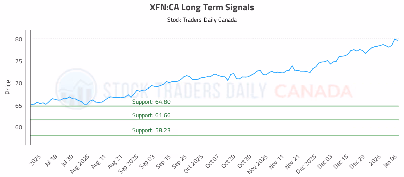 Stock Chart for XFN:CA