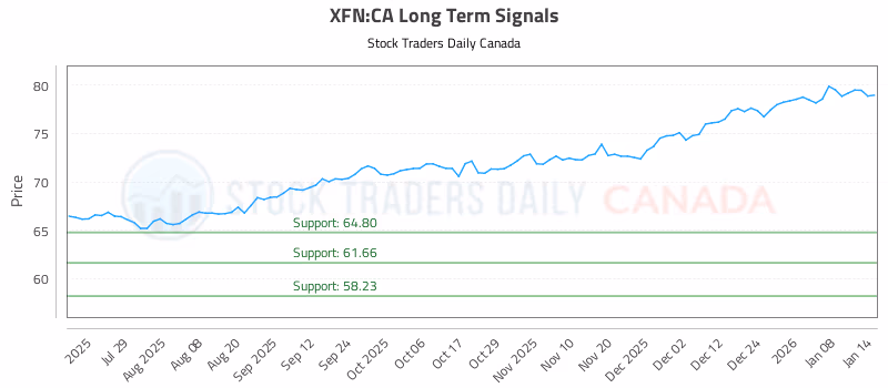 Stock Chart for XFN:CA