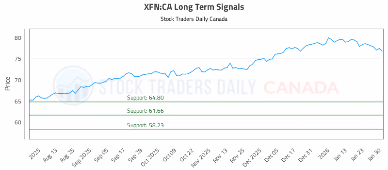 Stock Chart for XFN:CA