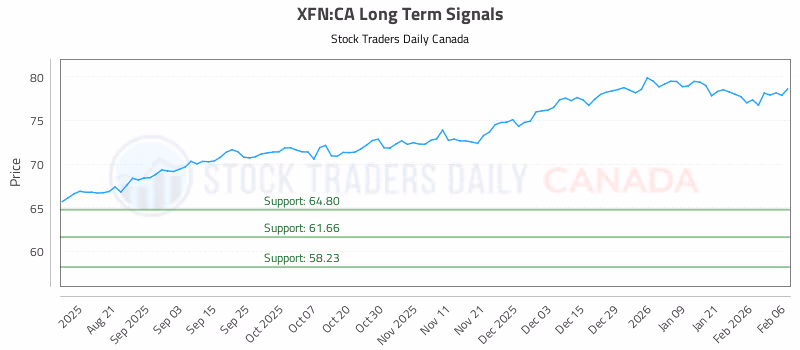 Stock Chart for XFN:CA
