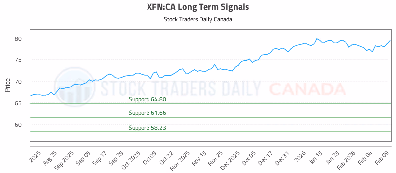 Stock Chart for XFN:CA