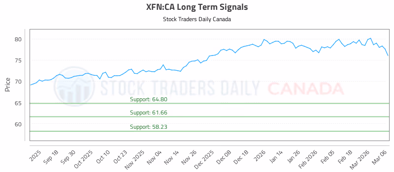 Stock Chart for XFN:CA