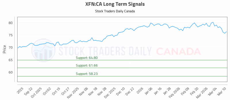 Stock Chart for XFN:CA