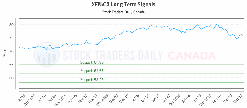 Stock Chart for XFN:CA