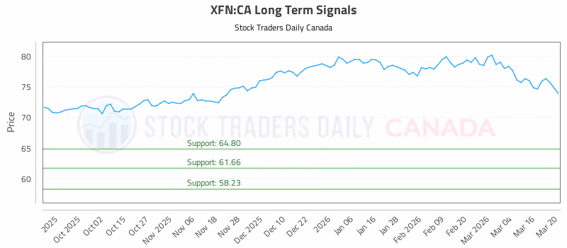 Stock Chart for XFN:CA