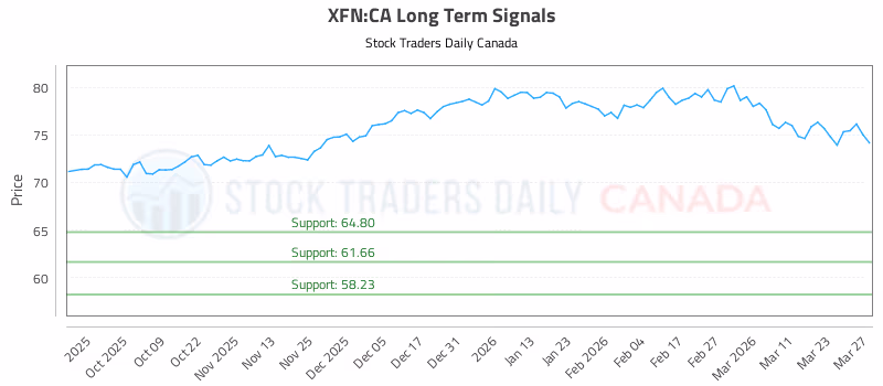 Stock Chart for XFN:CA