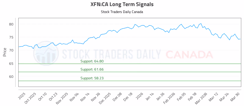 Stock Chart for XFN:CA