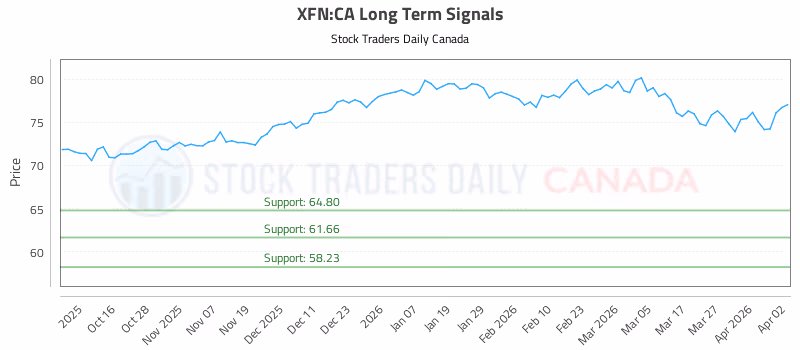 Stock Chart for XFN:CA