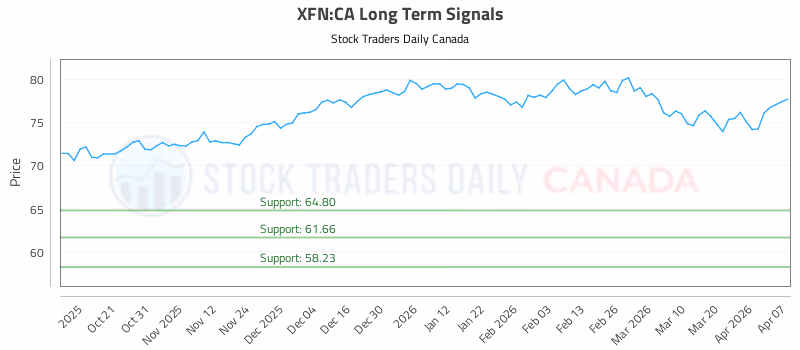Stock Chart for XFN:CA