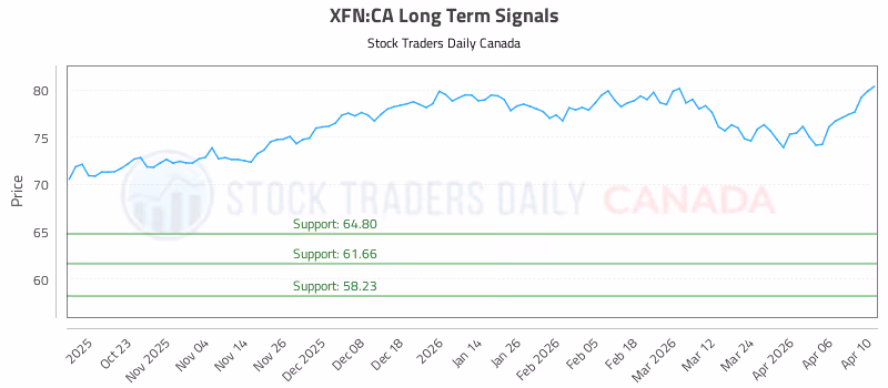 Stock Chart for XFN:CA