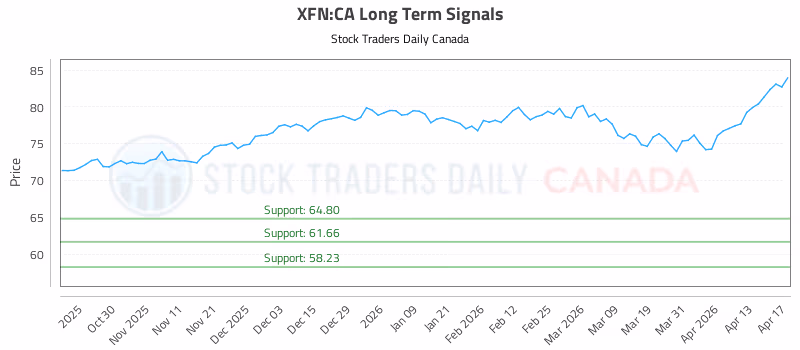Stock Chart for XFN:CA