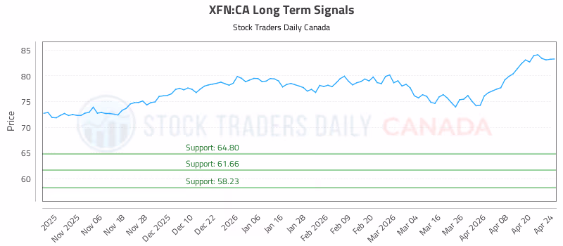Stock Chart for XFN:CA