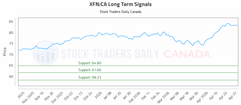 Stock Chart for XFN:CA