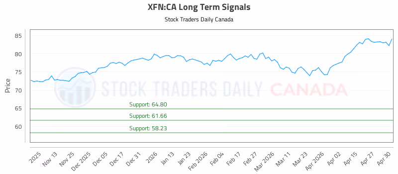 Stock Chart for XFN:CA