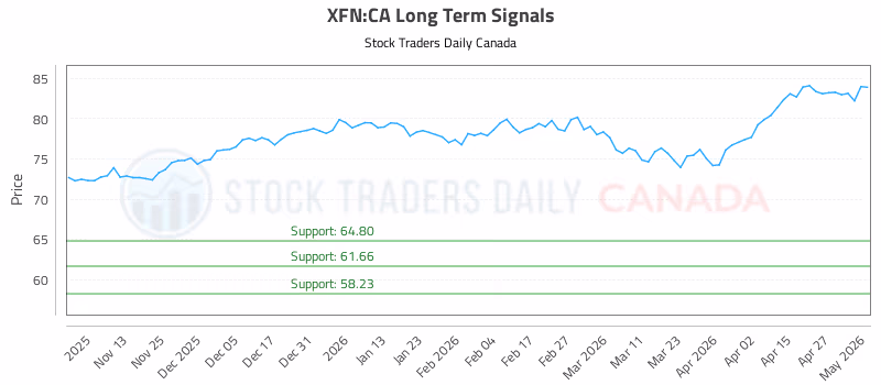Stock Chart for XFN:CA